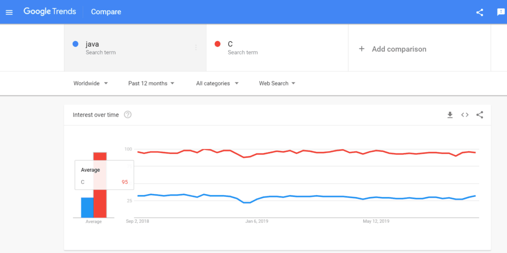 C Vs Java (Google Trend Comparison)