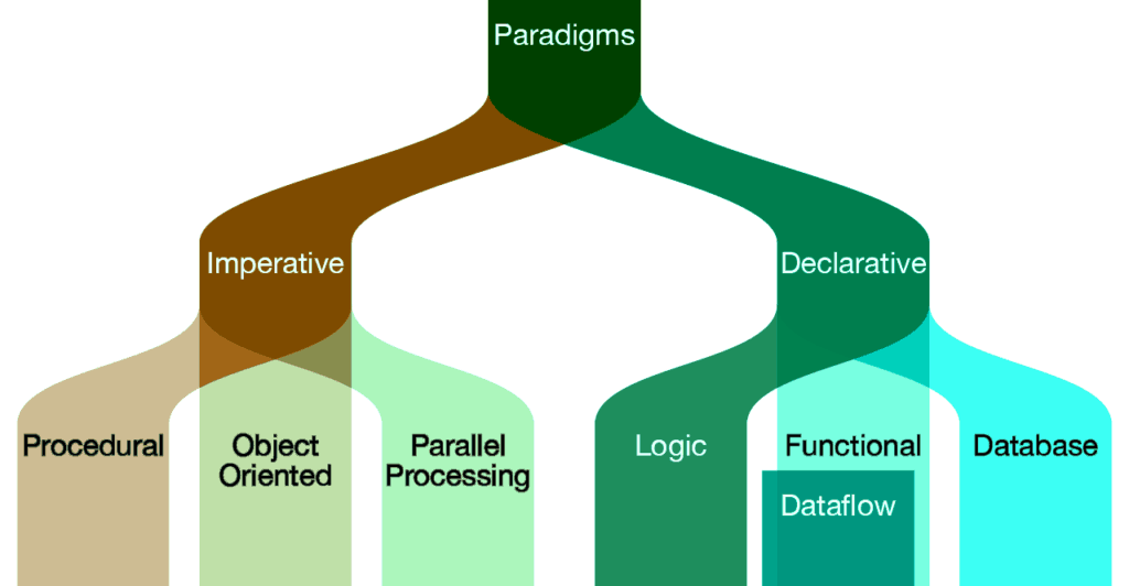 Types of programming language