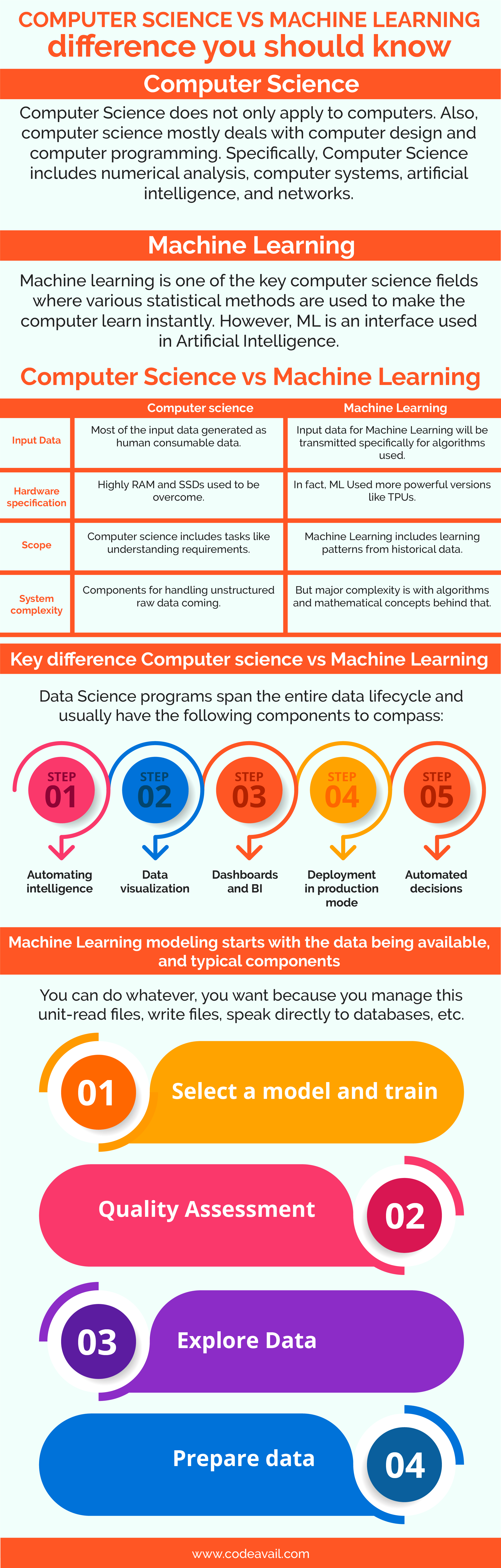 Computer science vs machine learning