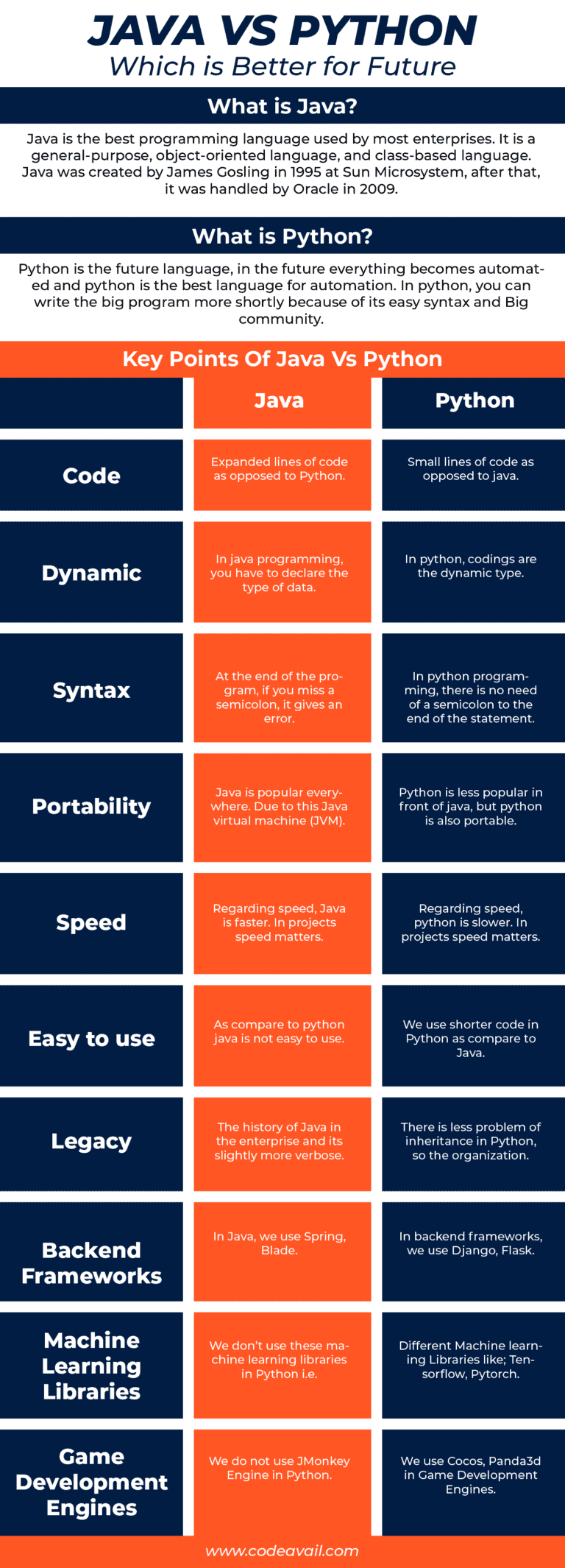 Java VS Python : Which is Better for Future Prospective