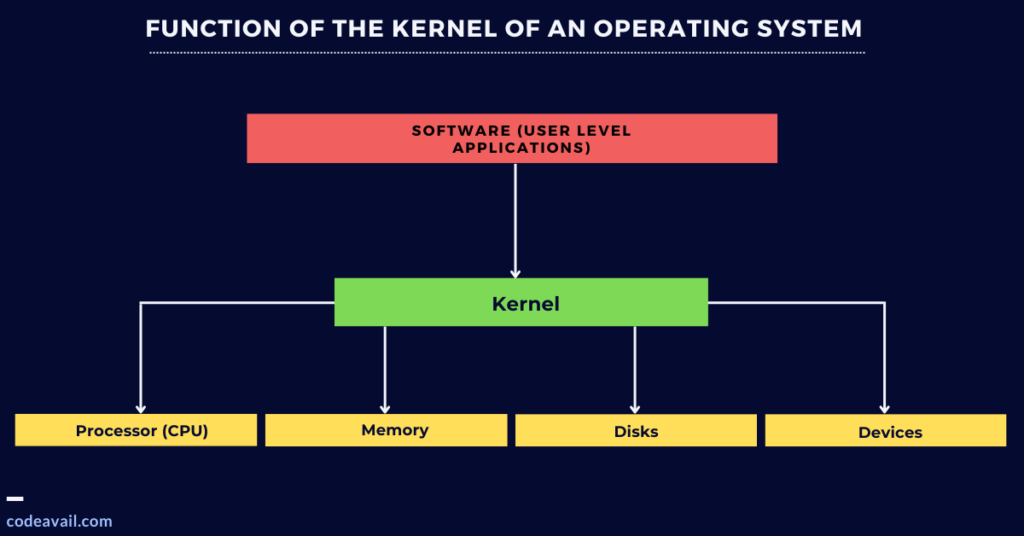 what-is-the-function-of-the-kernel-of-an-operating-system