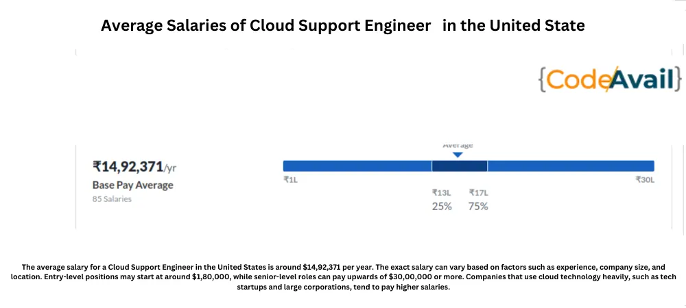 Cloud Support Engineer