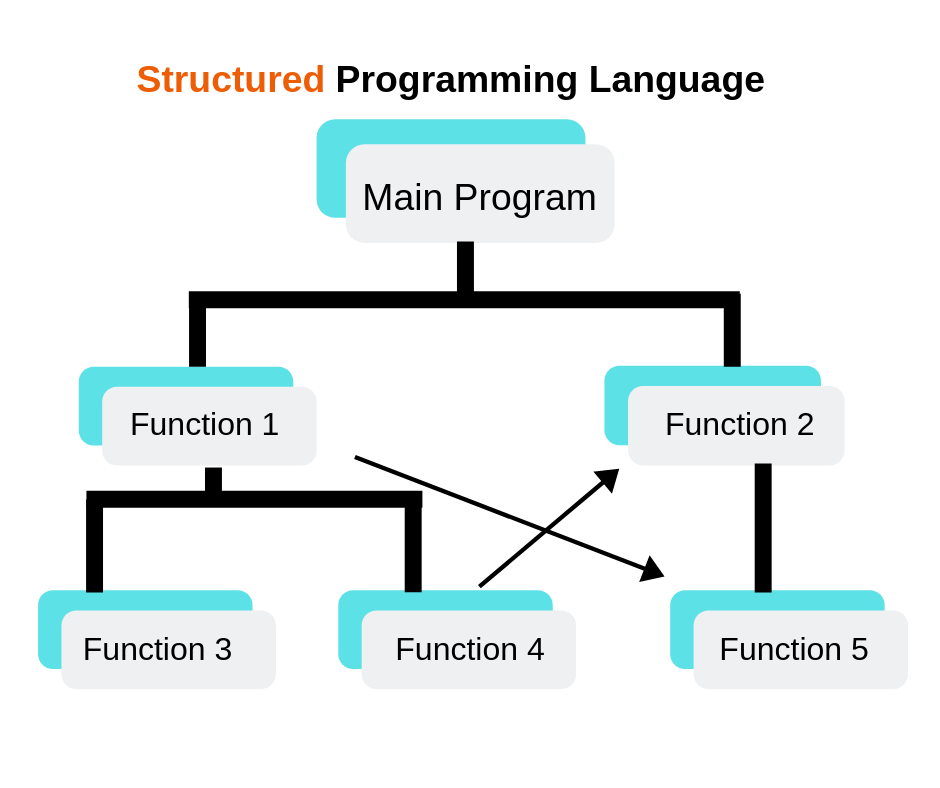 structured programming language in c